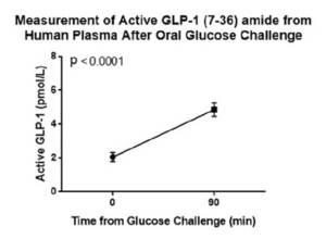 This chart demonstrates Active GLP-1 (7-36) amide fasted vs. fed levels following oral glucose challenge tolerance test (OGTT).